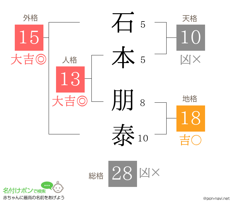 石本 朋泰さんの姓名判断結果