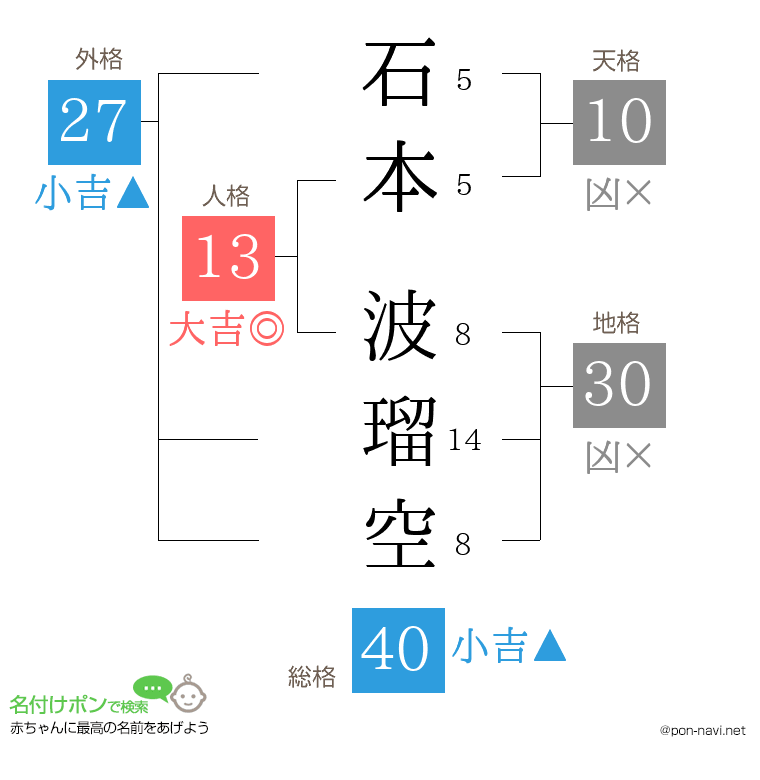 石本 波瑠空さんの姓名判断結果