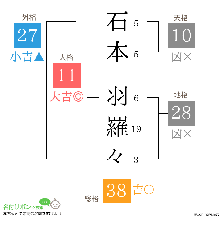石本 羽羅々さんの姓名判断結果
