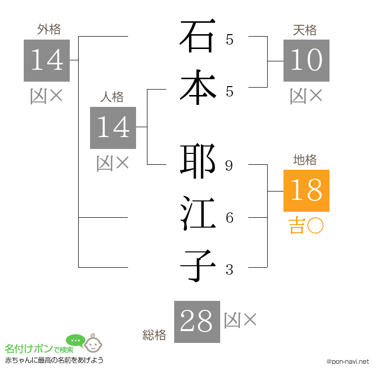 石本 耶江子さんの姓名判断結果