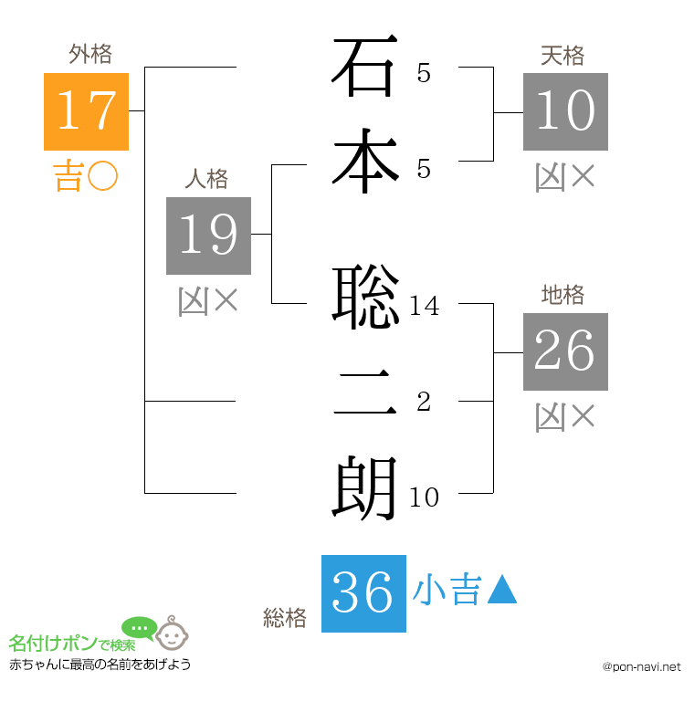 石本 聡二朗さんの姓名判断結果