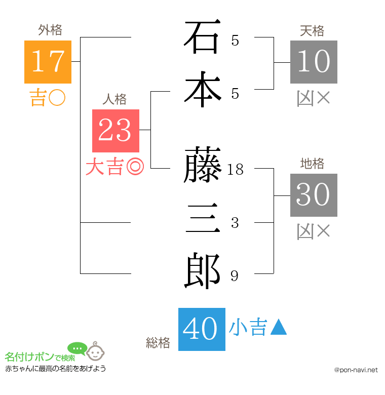 石本 藤三郎さんの姓名判断結果