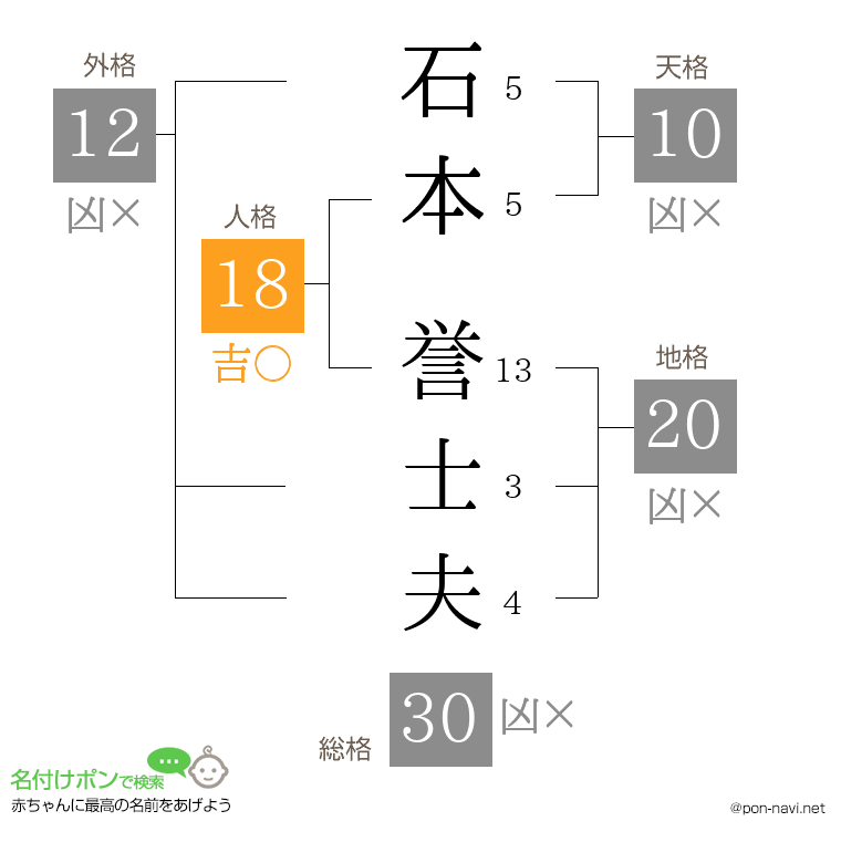 石本 誉士夫さんの姓名判断結果