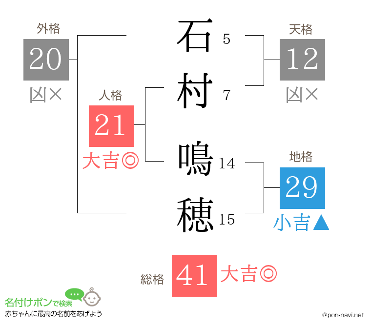 石村 鳴穂さんの姓名判断結果