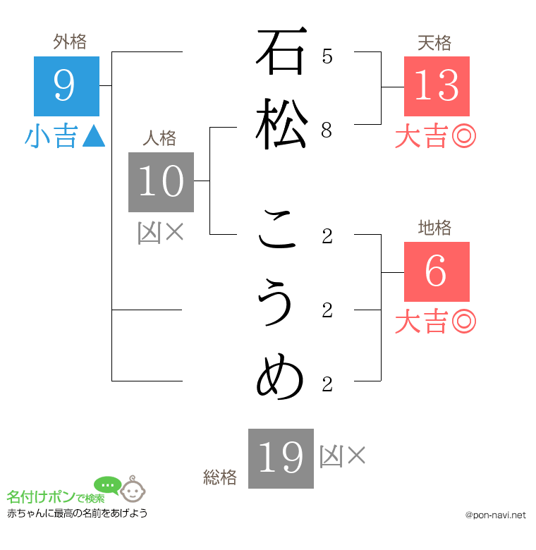 石松 こうめさんの姓名判断結果