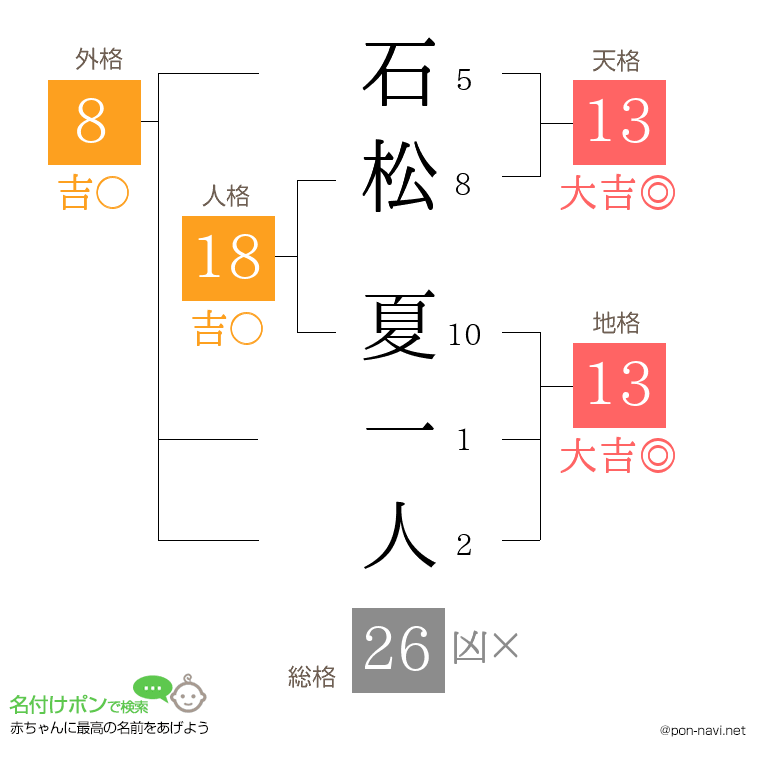 石松 夏一人さんの姓名判断結果