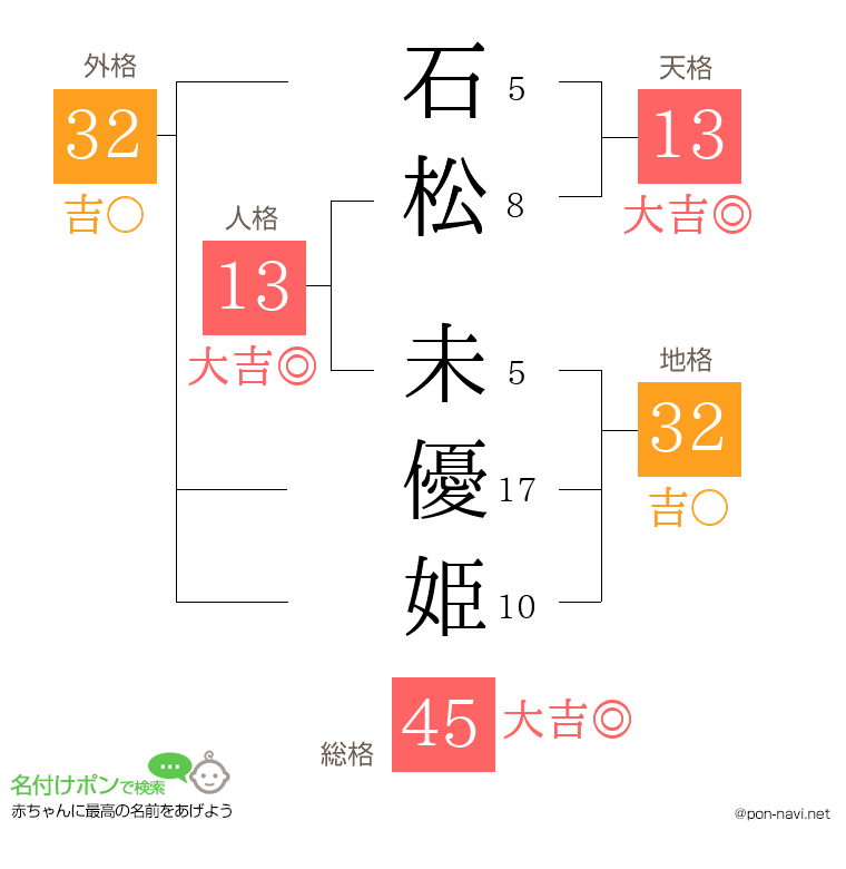石松 未優姫さんの姓名判断結果