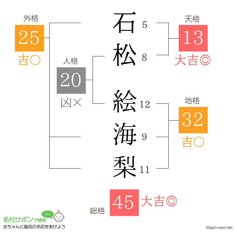 石松 絵海梨さんの姓名判断結果