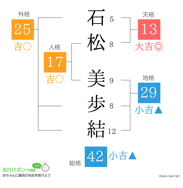 石松 美歩結さんの姓名判断結果