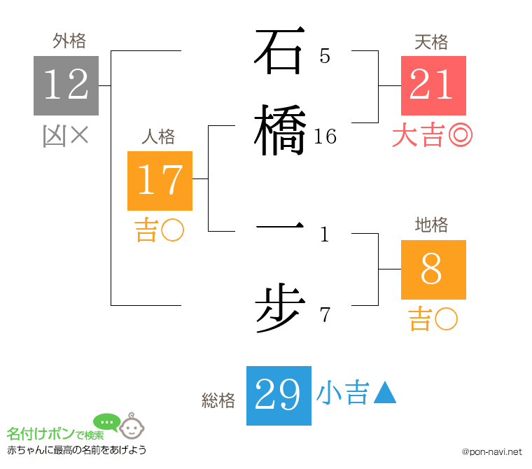 石橋 一步さんの姓名判断結果