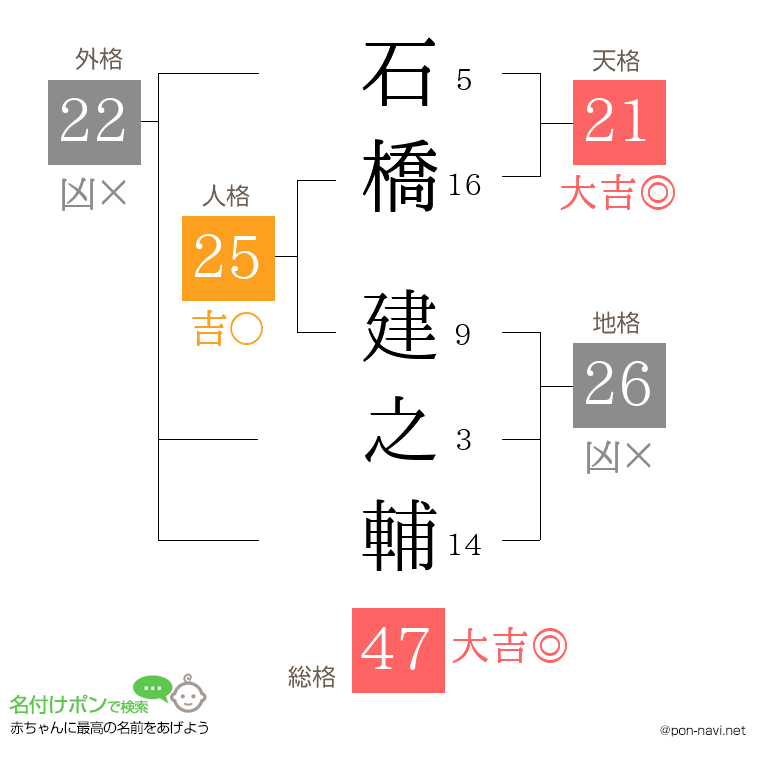 石橋 建之輔さんの姓名判断結果