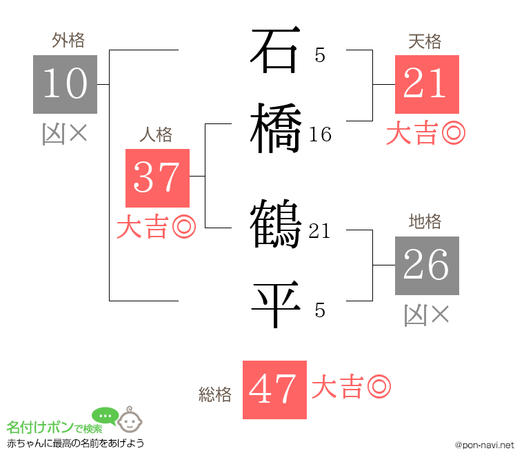 石橋 鶴平さんの姓名判断結果