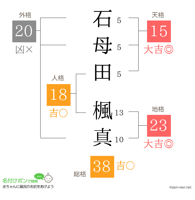 石母田 楓真さんの姓名判断結果