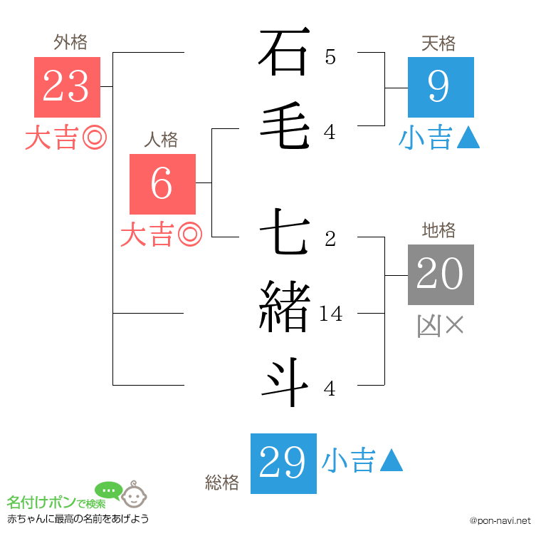 石毛 七緒斗さんの姓名判断結果