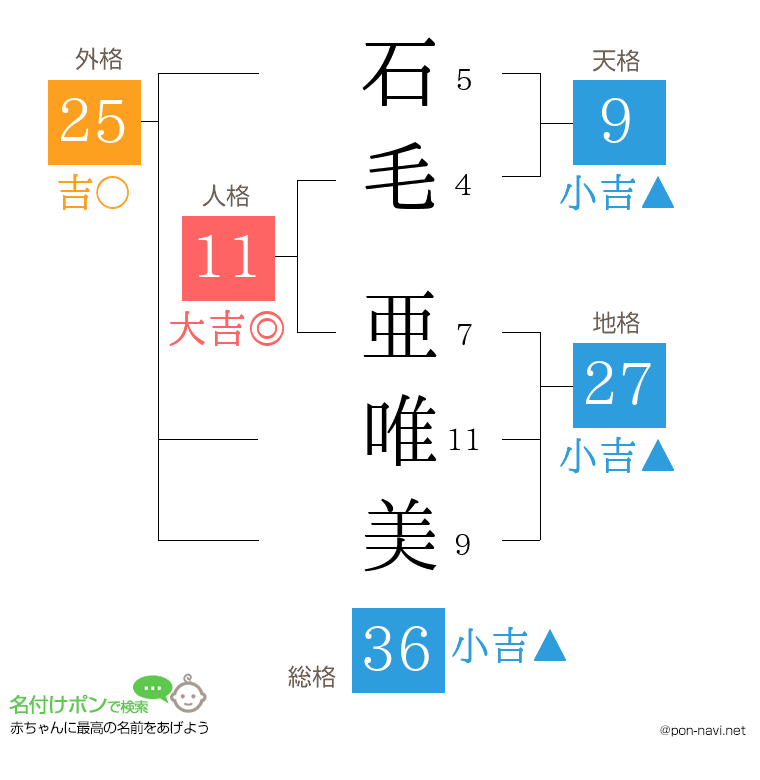 石毛 亜唯美さんの姓名判断結果
