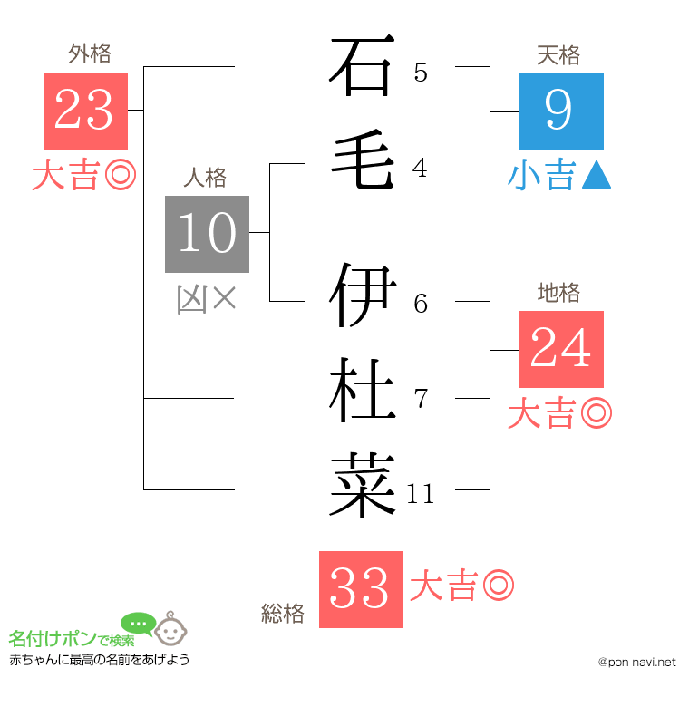 石毛 伊杜菜さんの姓名判断結果