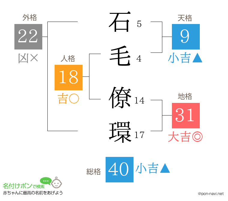 石毛 僚環さんの姓名判断結果