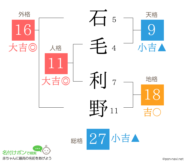 石毛 利野さんの姓名判断結果