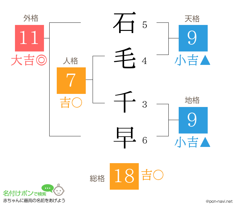石毛 千早さんの姓名判断結果