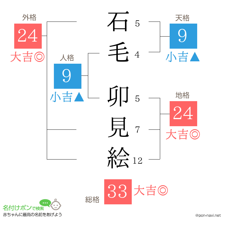 石毛 卯見絵さんの姓名判断結果
