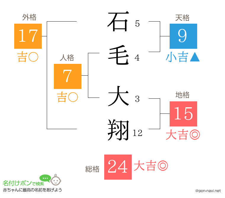 石毛 大翔さんの姓名判断結果
