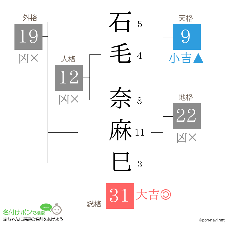 石毛 奈麻巳さんの姓名判断結果