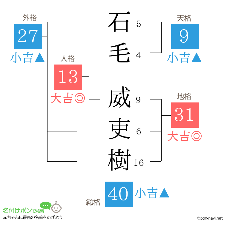 石毛 威吏樹さんの姓名判断結果