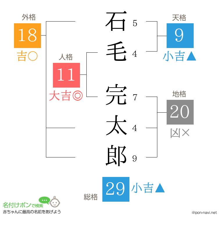 石毛 完太郎さんの姓名判断結果
