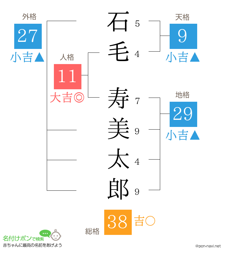 石毛 寿美太郎さんの姓名判断結果