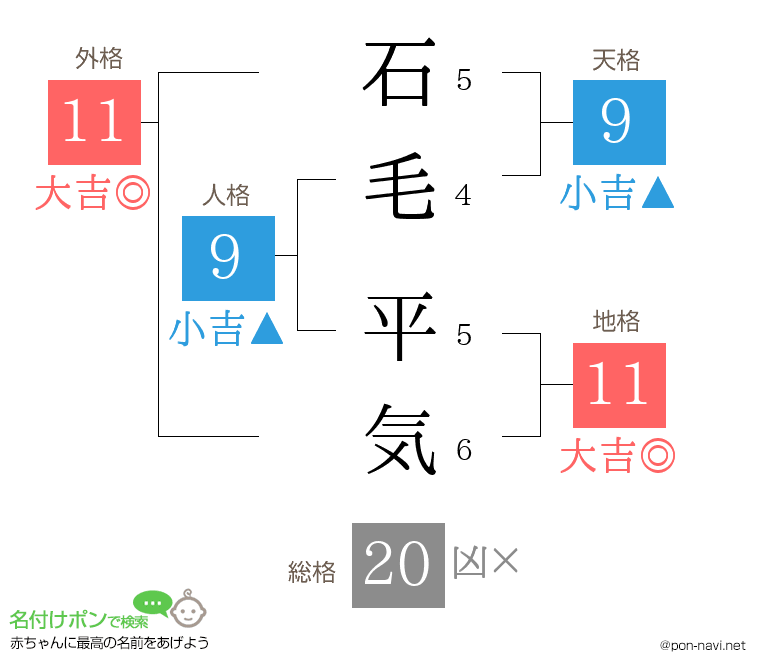 石毛 平気さんの姓名判断結果