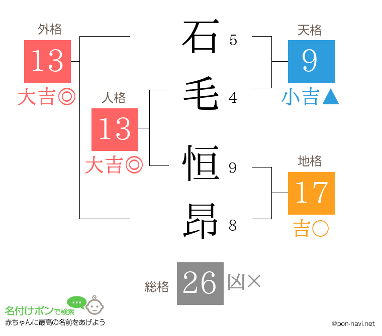 石毛 恒昂さんの姓名判断結果