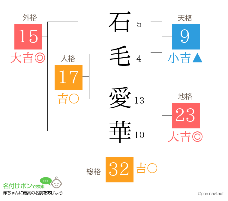 石毛 愛華さんの姓名判断結果