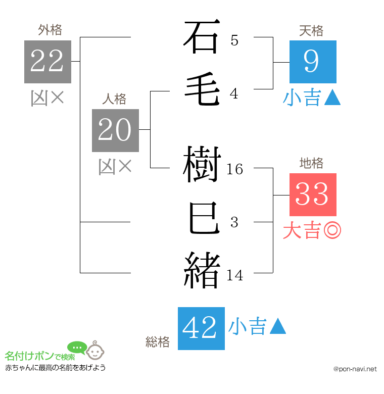 石毛 樹巳緒さんの姓名判断結果