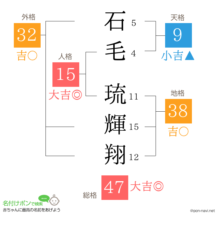 石毛 琉輝翔さんの姓名判断結果