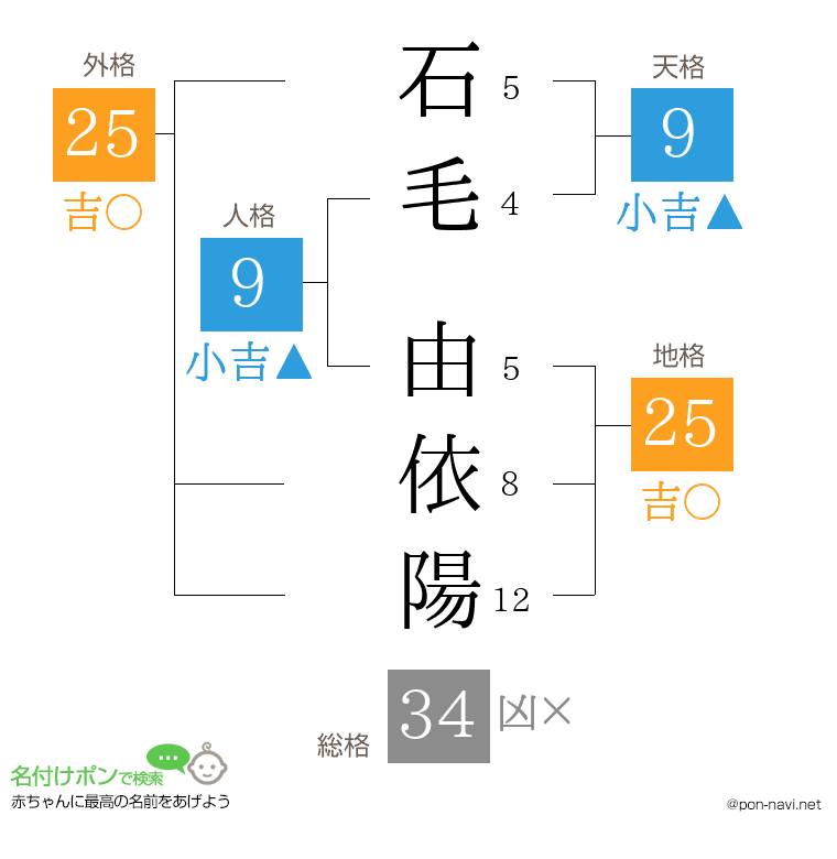 石毛 由依陽さんの姓名判断結果