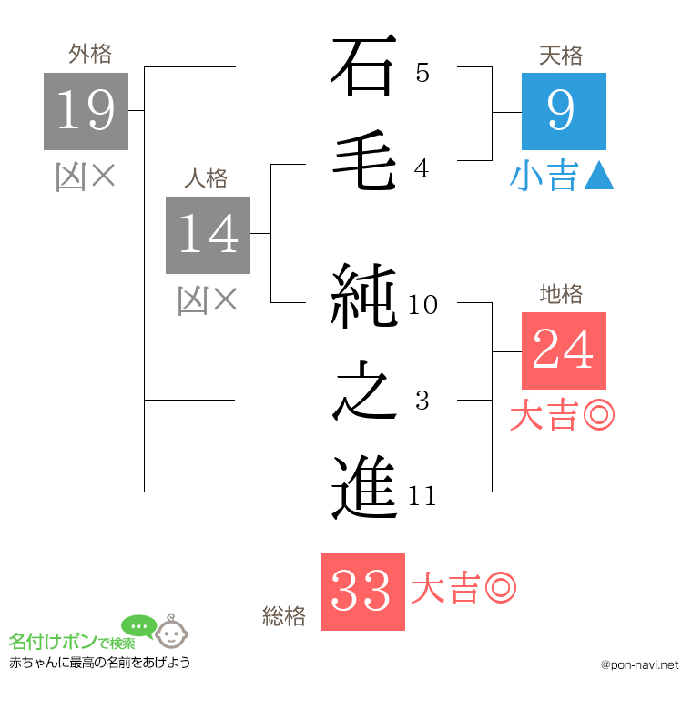 石毛 純之進さんの姓名判断結果
