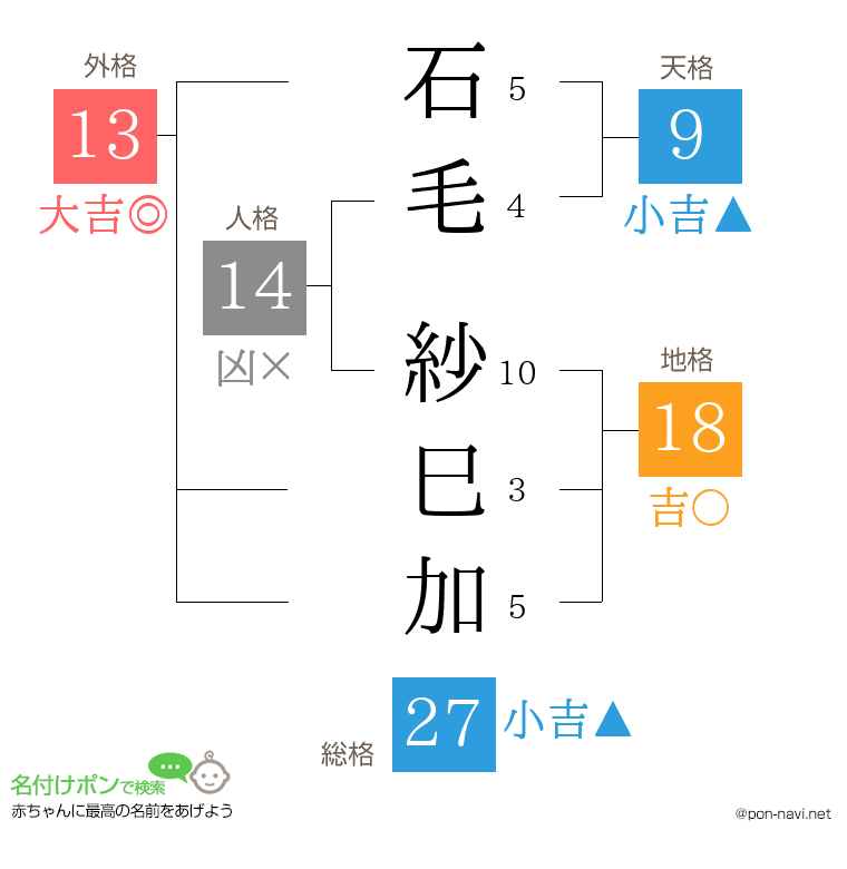 石毛 紗巳加さんの姓名判断結果
