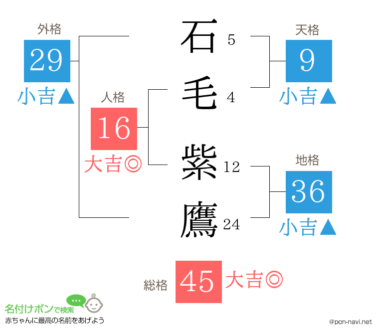 石毛 紫鷹さんの姓名判断結果