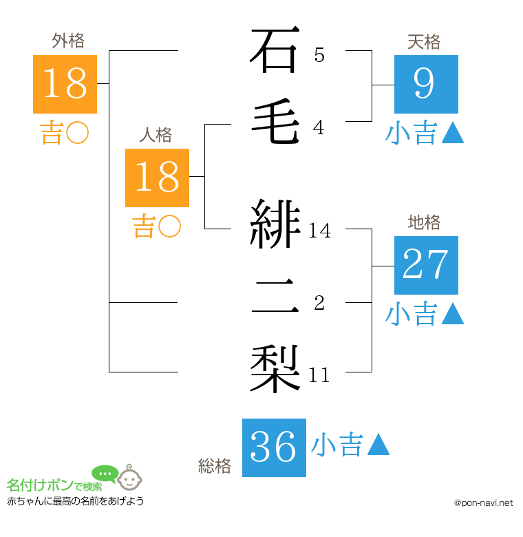 石毛 緋二梨さんの姓名判断結果
