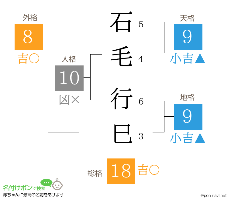 石毛 行巳さんの姓名判断結果