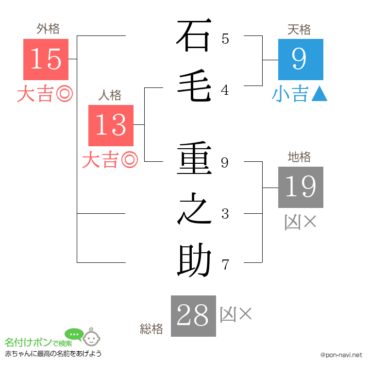石毛 重之助さんの姓名判断結果