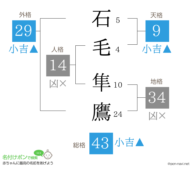 石毛 隼鷹さんの姓名判断結果