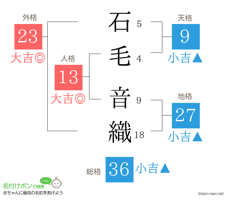 石毛 音織さんの姓名判断結果