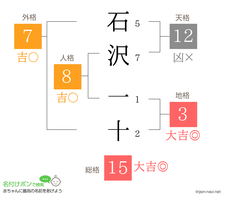 石沢 一十さんの姓名判断結果