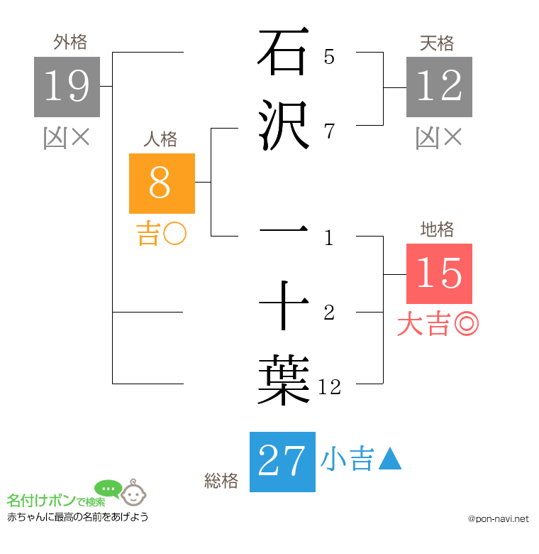 石沢 一十葉さんの姓名判断結果