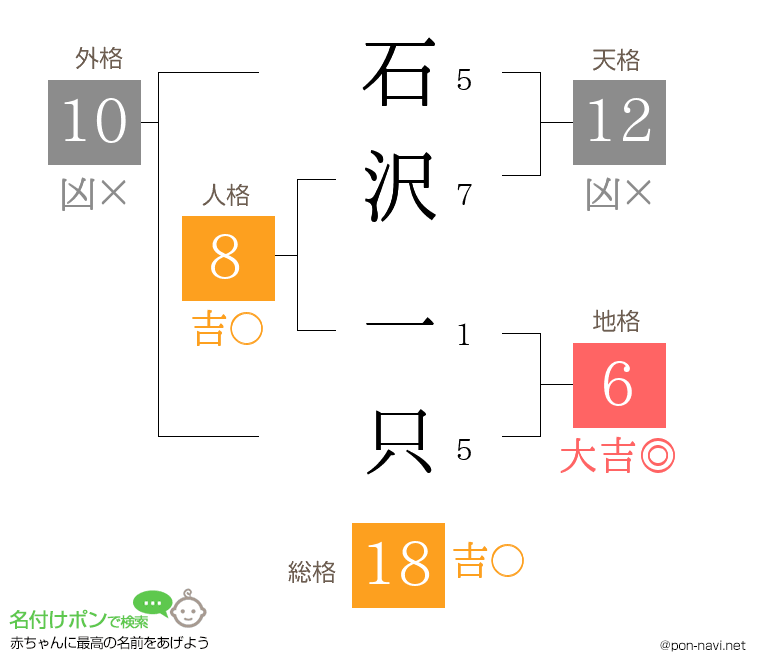 石沢 一只さんの姓名判断結果