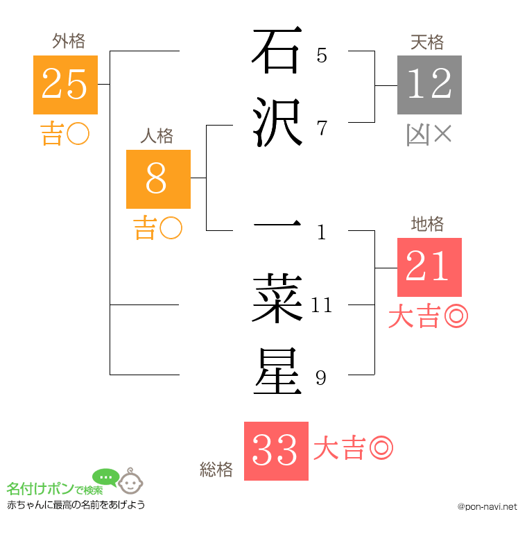 石沢 一菜星さんの姓名判断結果