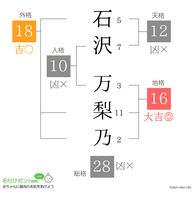 石沢 万梨乃さんの姓名判断結果