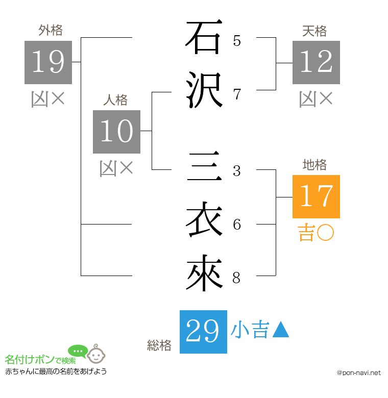石沢 三衣來さんの姓名判断結果