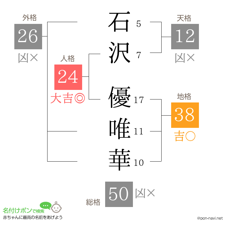 石沢 優唯華さんの姓名判断結果